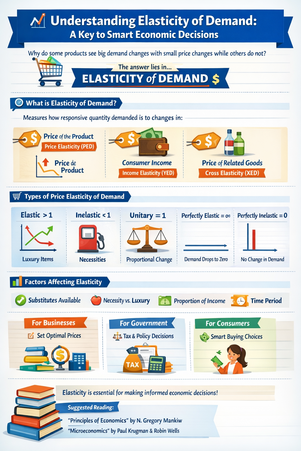 Elasticity of Demand Explained: Types, Factors & Application