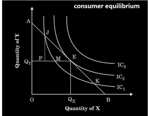 Consumer Equilibrium in Economics: Meaning, Conditions…