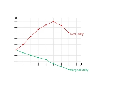 Law of Marginal Utility: Definition, Example & Importance