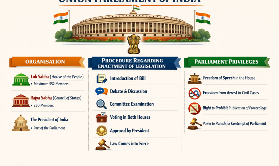 Union Parliament of India: Organisation, Legislative Procedure & Privileges