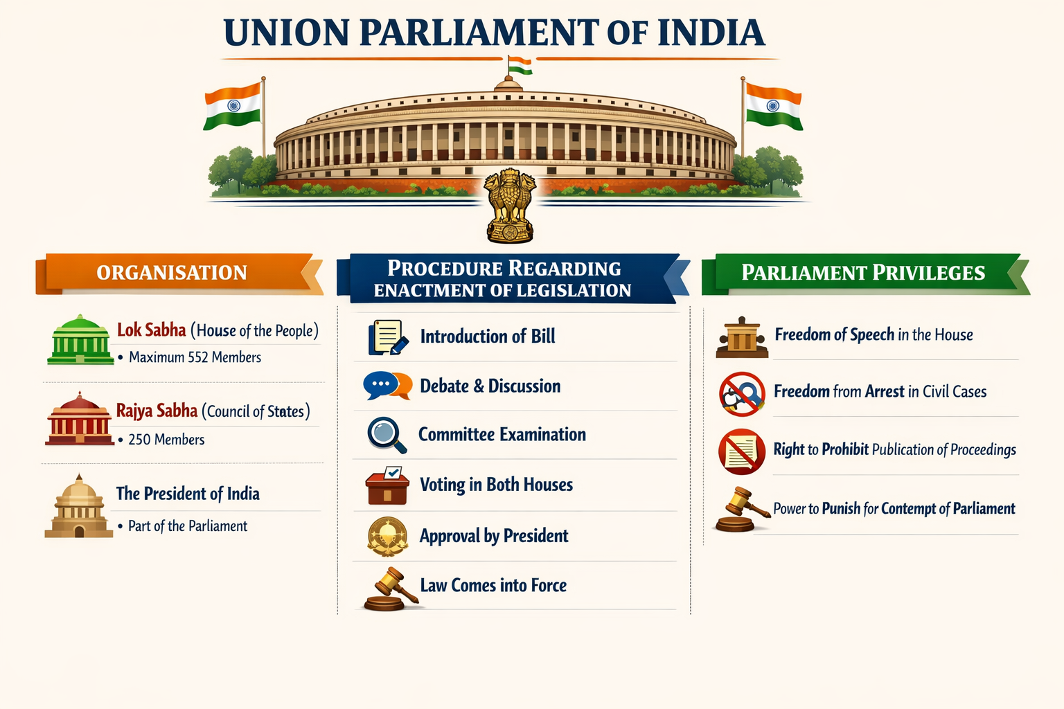 Union Parliament of India: Organisation, Legislative Procedure & Privileges