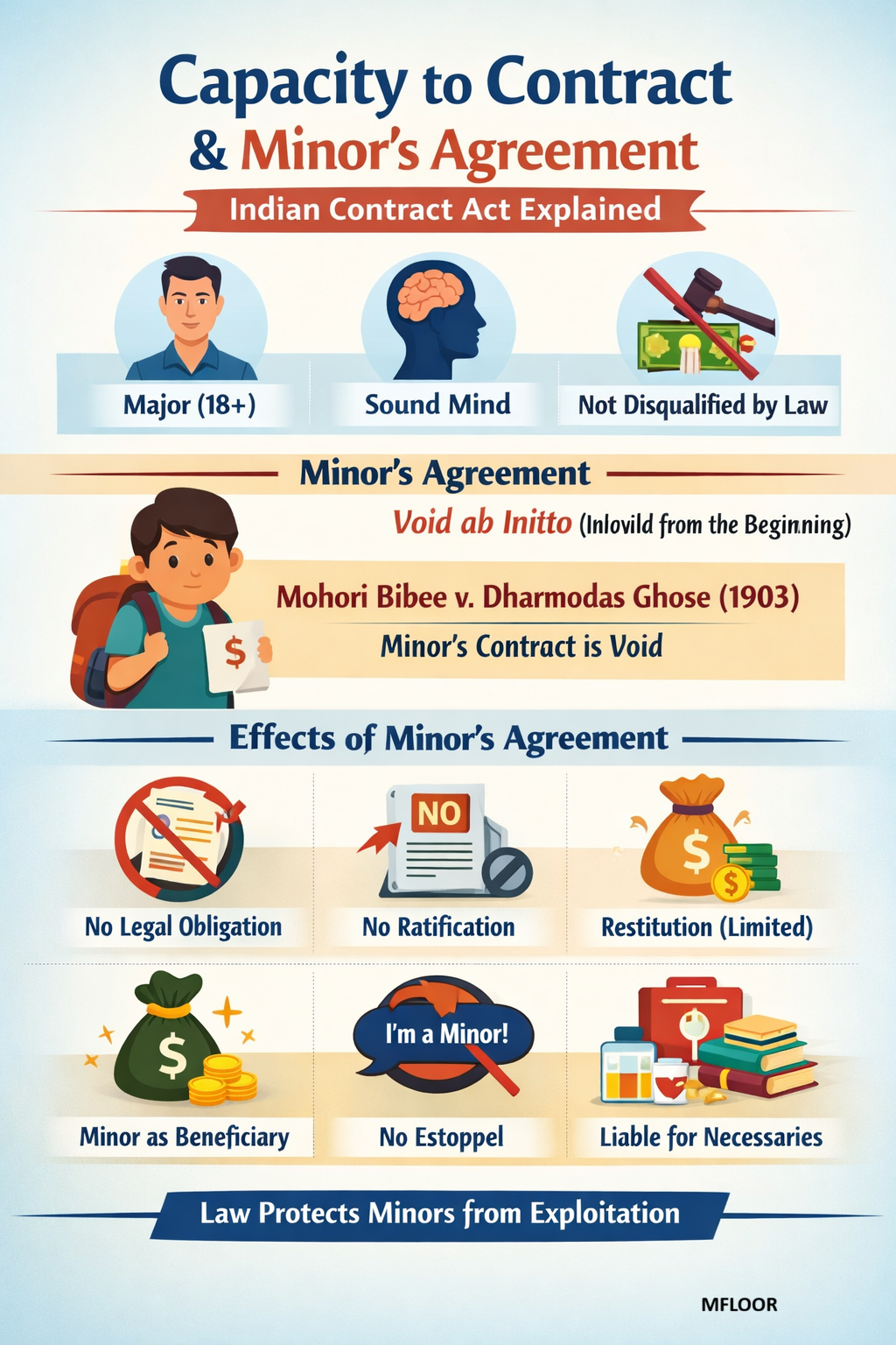 Capacity to Contract &; Minor Agreement | Indian Contract Act Explained