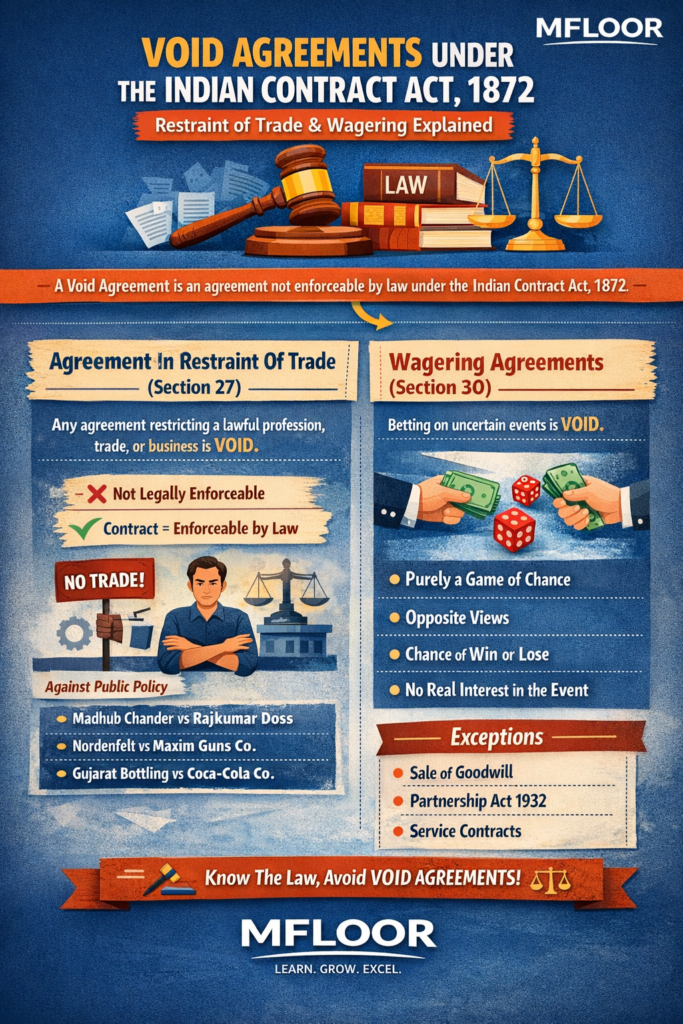 Void Agreement under the Indian Contract Act, 1872 – Restraint of Trade & Wagering Explained