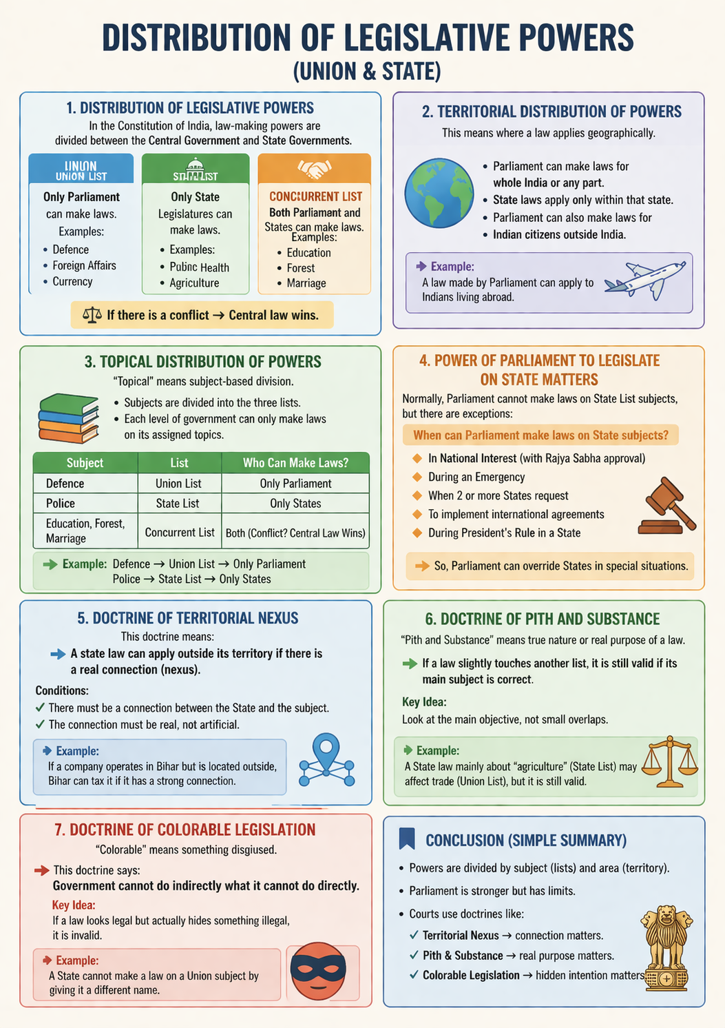 Distribution of Legislative Powers in India: Union vs State, Doctrines.