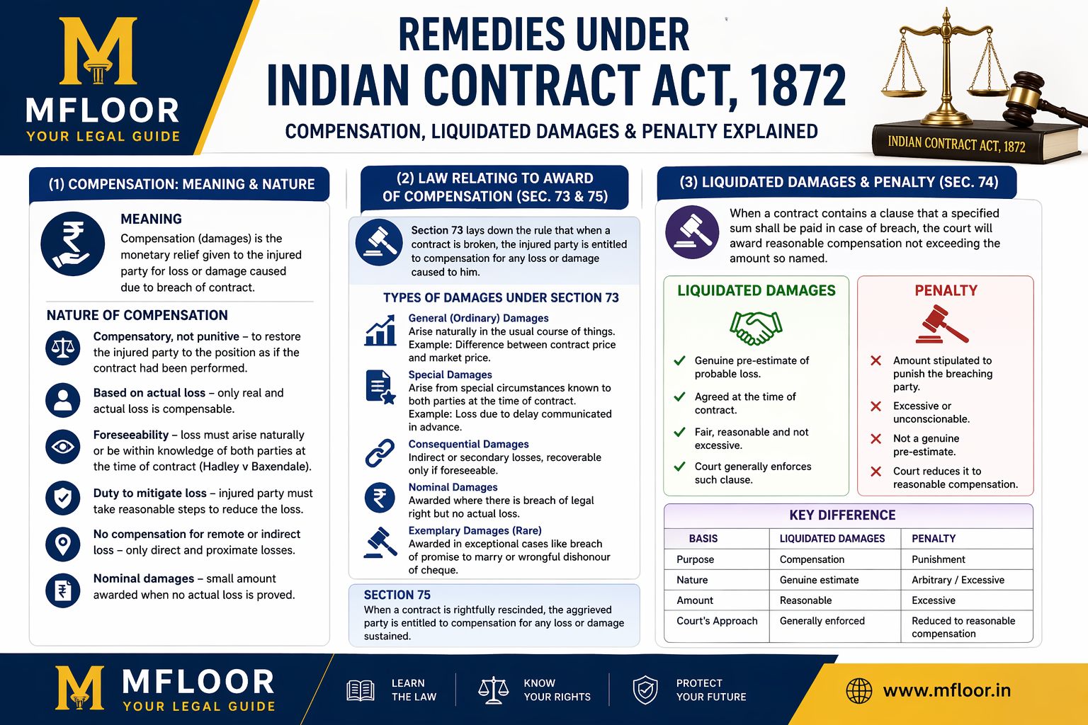 Remedies Under Indian Contract Act 1872: Compensation, Damages & Penalty Explained