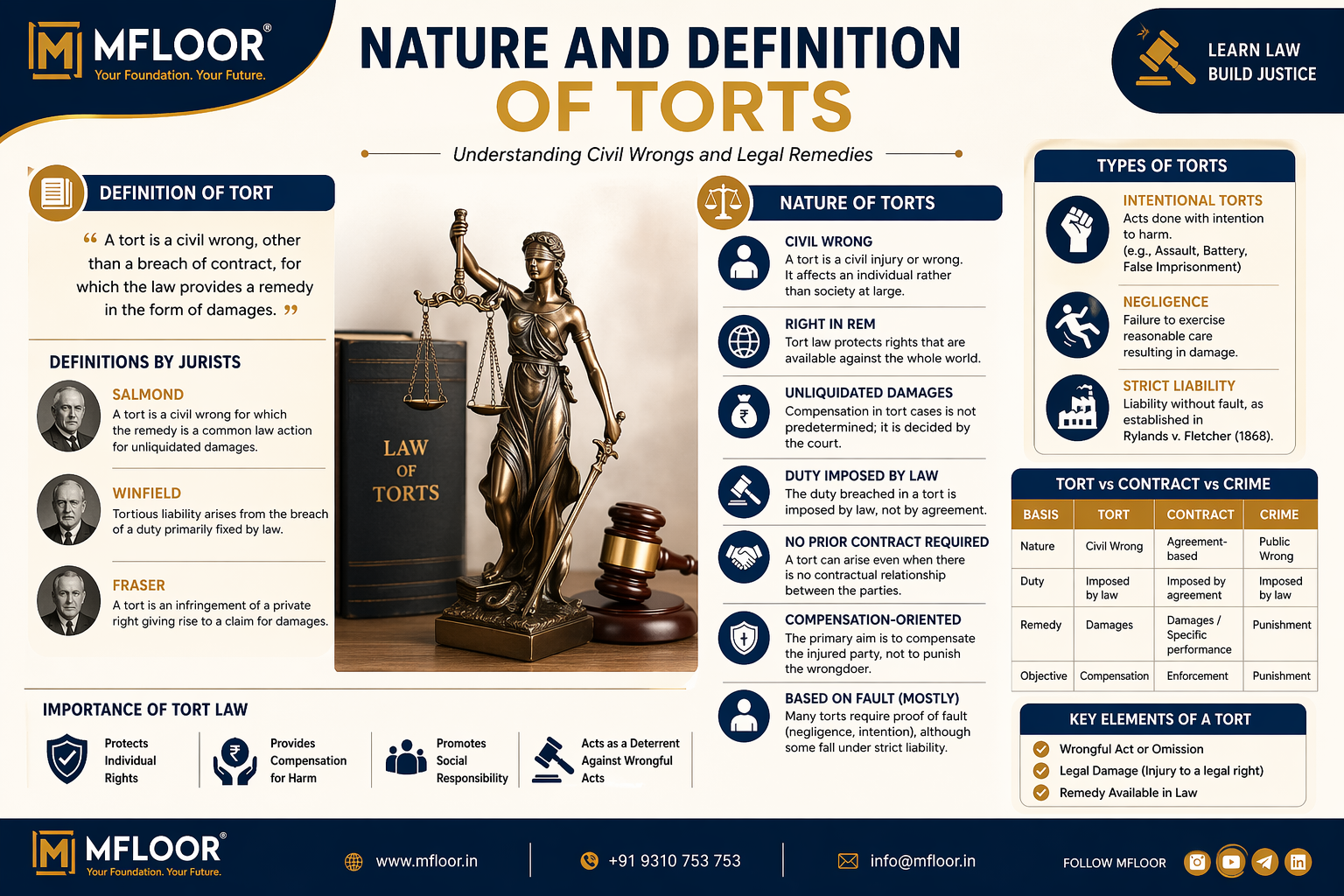 Nature and Definition of Torts – Complete Legal Guide