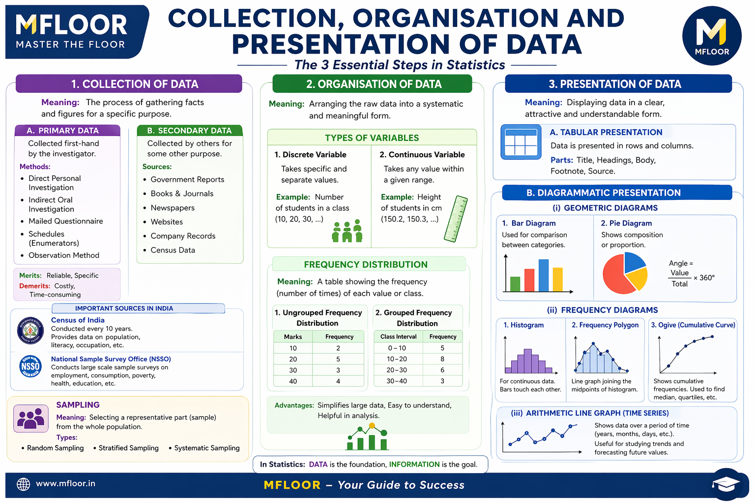 Collection, Organisation & Presentation of Data
