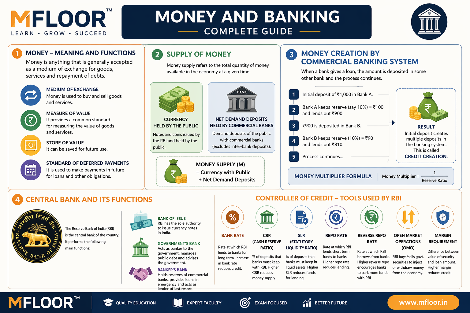 Explained concepts of Money and Banking: Functions, Money Supply, RBI & Credit Control.