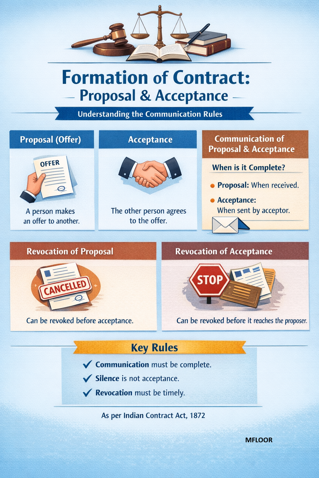 Formation of Contract: Proposal, Acceptance & Communication Rules Explained