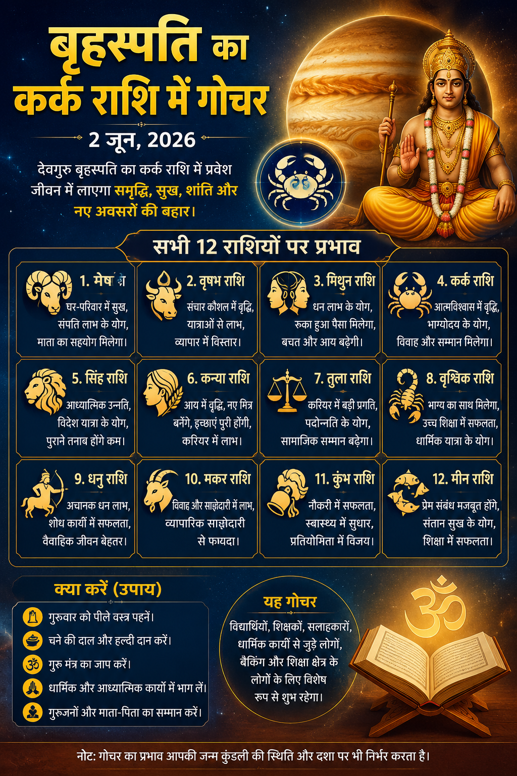 Jupiter Transit 2026 in Cancer:  सभी 12 राशियों पर प्रभाव