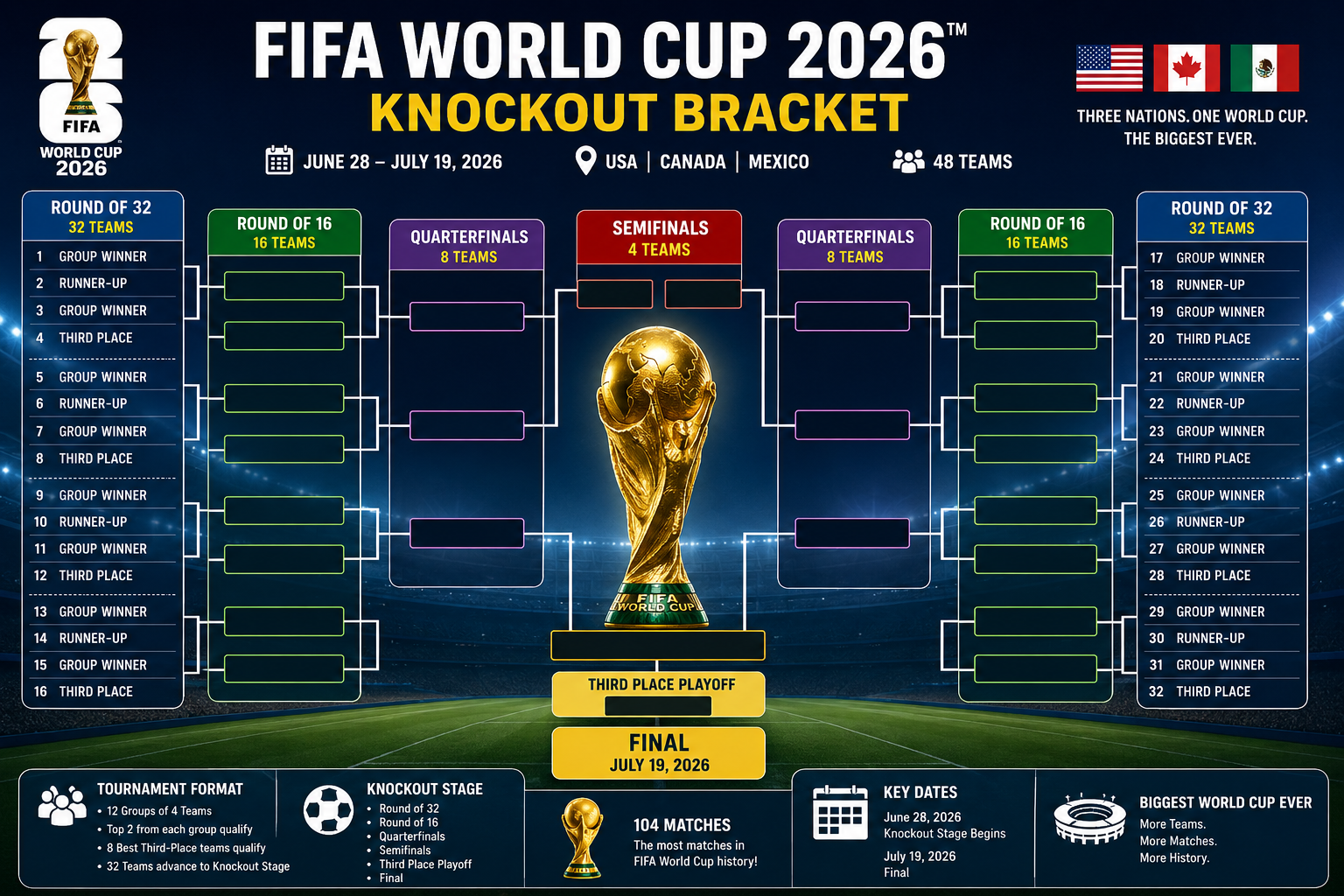 FIFA World Cup 2026 Bracket Explained: New Knockout Format & Schedule